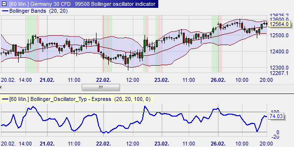 Bollinger oscillators