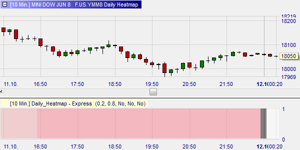 The best trading platform, NanoTrader, offers an heatmap for each chart for daytrading.