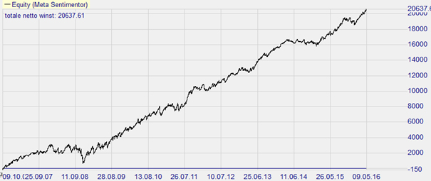 Trading strategie: Trading Range FX Scalper