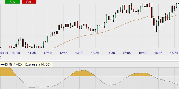 De Expo Bounce day trading strategie gebruikt de ADX en gemiddelden.