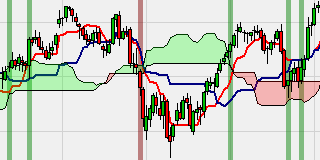 Ichimoku KBO