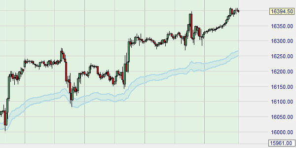 Het Fibonacci Moving Average is een goede indicator om 'ruis' in de markt te filteren.