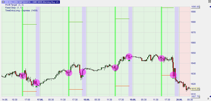 Trading strategie: Morning Buy US