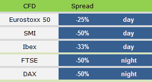 The lowest spreads.