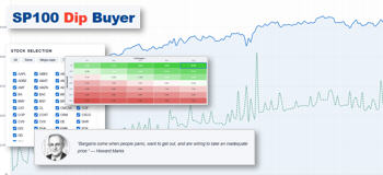 Buy the dip bij SP 100 aandelen.