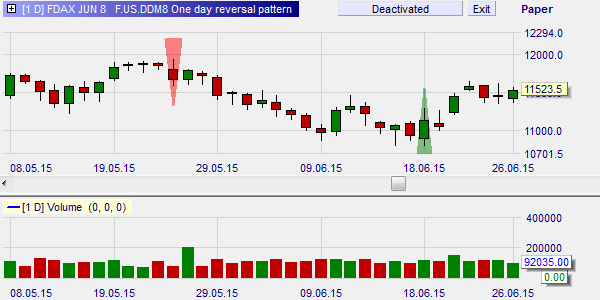 One Day Reversal, Jesse Livermore.