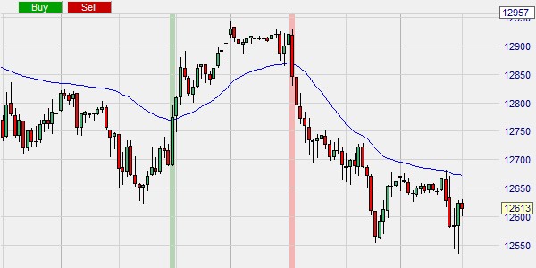 Een trading signaal gebaseerd op een voortschrijdend gemiddelde.