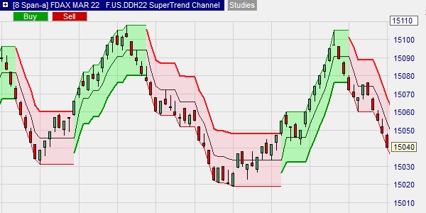 Het SuperTrend indicator kanaal.