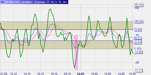 KDJ Indikator, Trading.