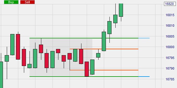 Analyse in de grafiek van een hoge tijdseenheid en trading op een lagere tijdseenheid.