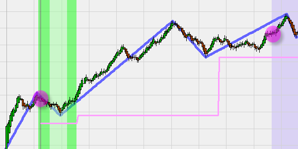 Trading Strategy with Stop, Time filter and Limit