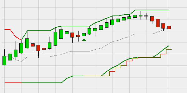 Automatisch stop order op basis van het Donchian kanaal in NanoTrader.