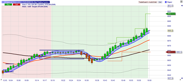 De T-Channel Scalping strategie