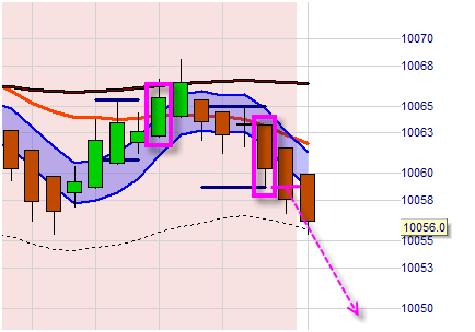 De T-Channel Scalping strategie