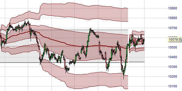 Monthly VWAP and TWAP.