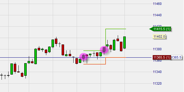 The stop loss is now at the break-even level.