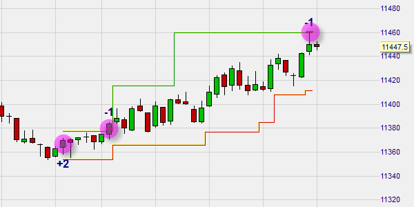 The profit target has been reached and the stop order is automatically cancelled.