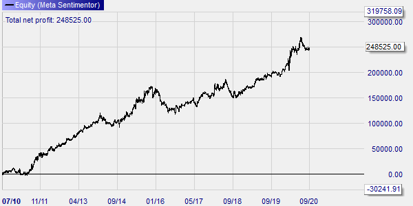 DAX strategie back-test