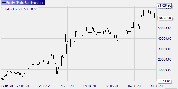DAX strategie resultaten