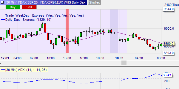 DAX geen short sell signaal