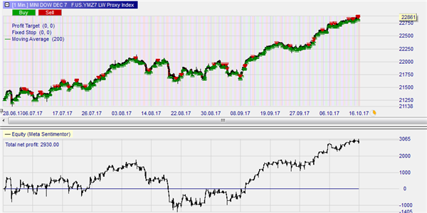 The Proxy Index (Larry Williams) used for trading signals.