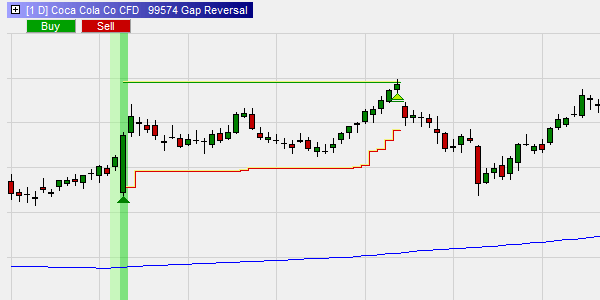 The Gap Reversal strategy and chart pattern.