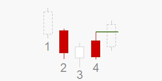 Koerspatronen en trading