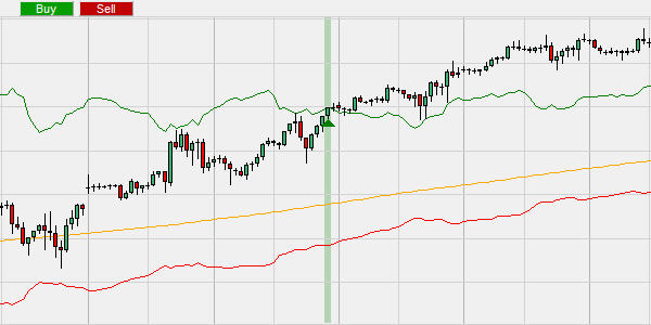 Turtle trading: ATR Channel Breakout strategie.