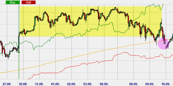 Turtle trading: ATR Channel Breakout strategie.