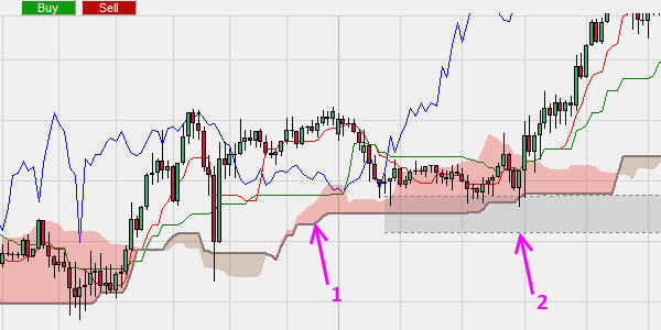 The Ichimoku system.
