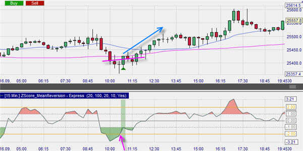 Het Ichimoku systeem.