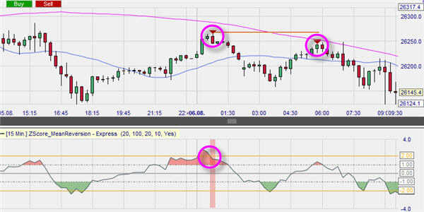 Het Ichimoku systeem.