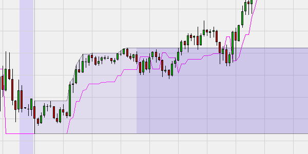 Daily Breakout trading strategie.
