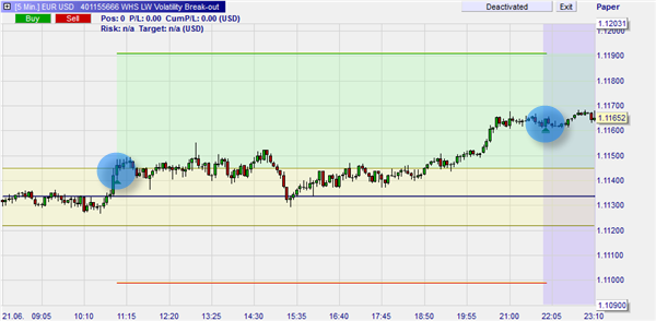 A profitable trade using Larry Williams' Volatility Break-out strategy.