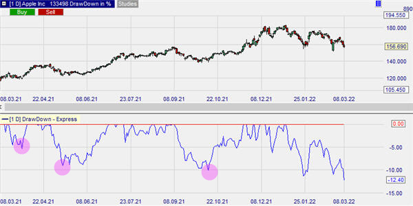 Wat is drawdown en hoe berekenen?