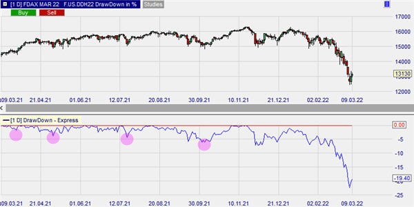 De drawdown op de DAX.