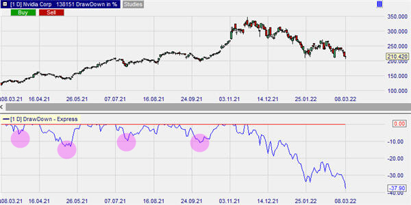 De drawdown op NVIDIA.