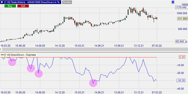 De drawdown op Tesla.