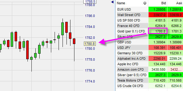 Trading platform waarop de koersen die je kunt handelen overeenkomen met de koers in de grafieken.