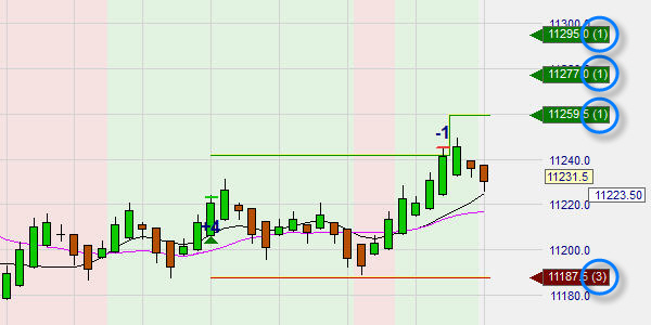 Trading platform met meerdere koersdoelen en stop loss orders op dezelfde open positie.