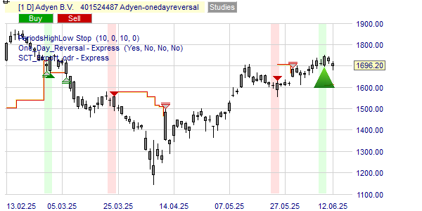 Belegger Jesse Livermore koerspatroon voor Randstad.