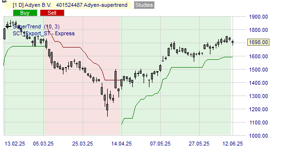 De Supertrend trend voor het aandeel Randstad.