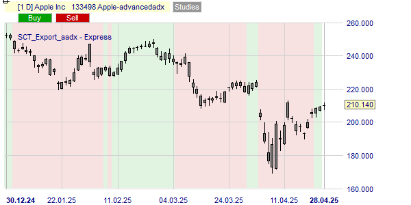 De trend van het aandeel Apple volgens de Advanced ADX.