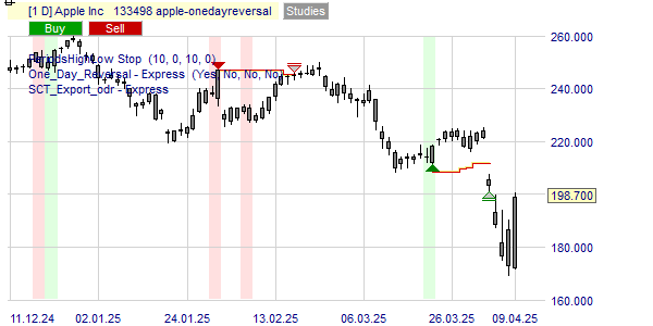 One Day Reversal op het aandeel Apple.