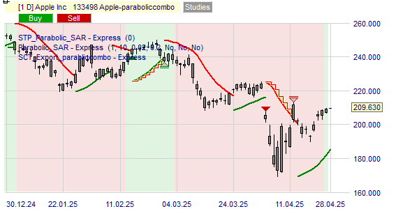 De Parabolic Combo strategie op het aandeel Apple.