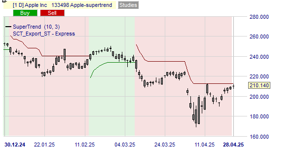 De trend van de Apple koers volgens de SuperTrend indicator.