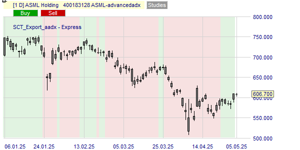 De trend van de ASML koers op basis van de ADX.