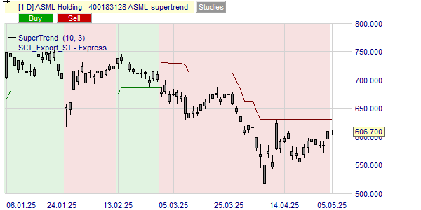 De SuperTrend indicator geeft de trend van de koers van het ASML aandeel.
