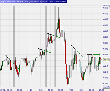 Automatic trading signal