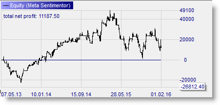 Trading platform equity chart gives real-time results of trading strategies.